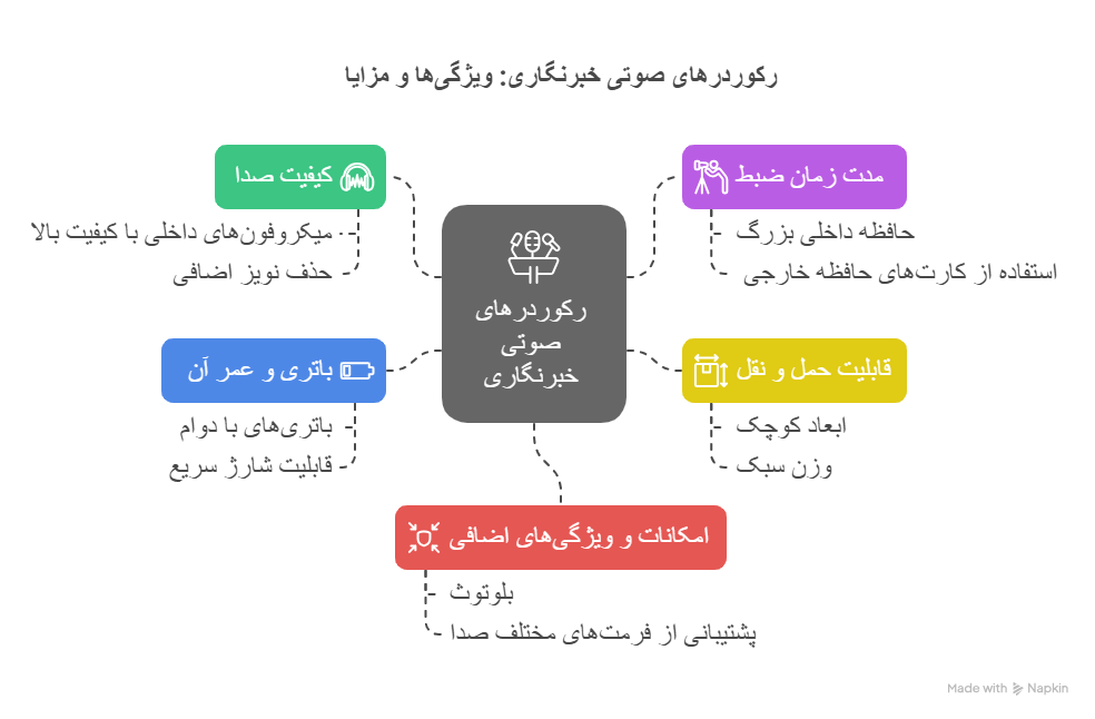 دستگاه ضبط صدا