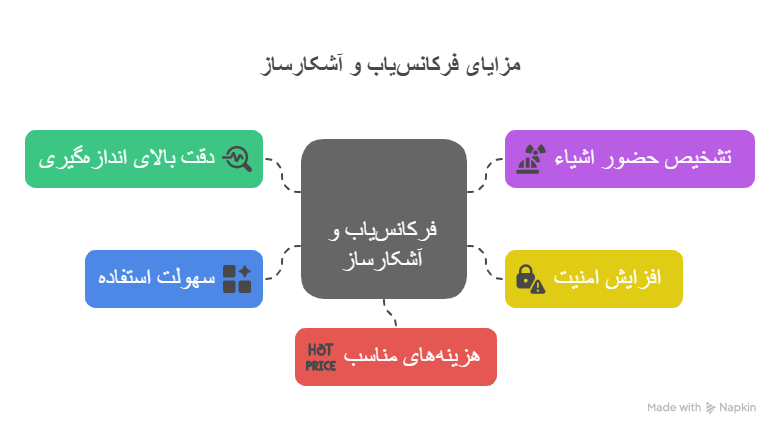 فرکانس یاب